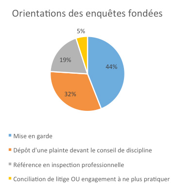 Graphique «Orientations des enquêtes fondées»